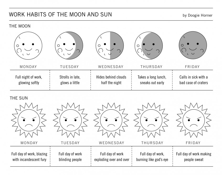 Doogie Horner's flowchart: Work Habits of the Moon and Sun