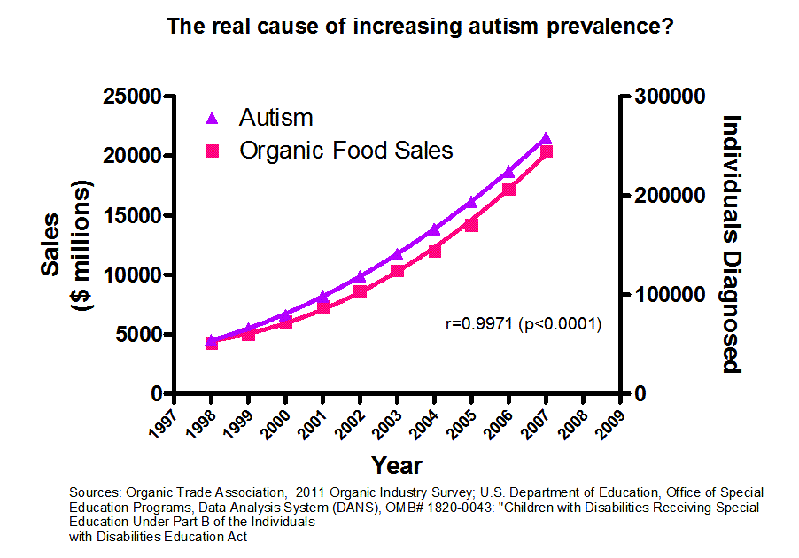 Real cause of increasing autism prevalence?