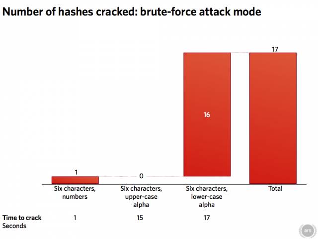 Ars Technica's Nate Anderson decided to try cracking passwords (from a leaked file of MD5 hashes), to see how difficult it was.