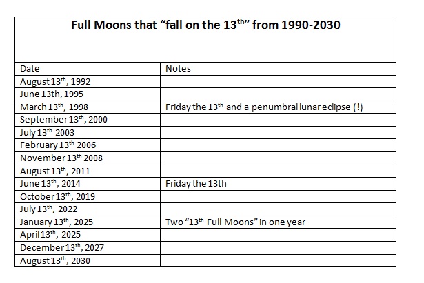 Chart via Universe Today