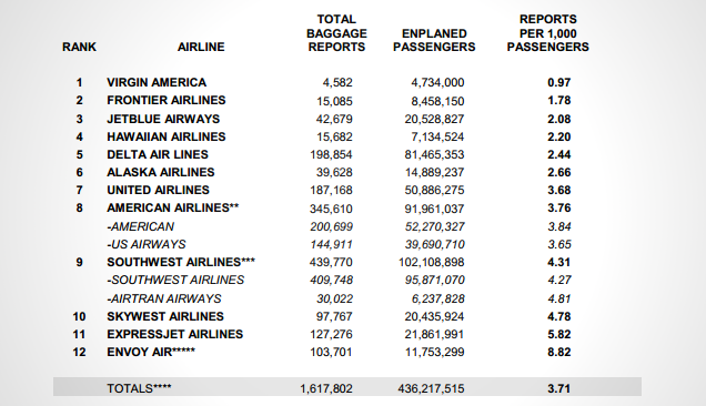 aa lost baggage reimbursement