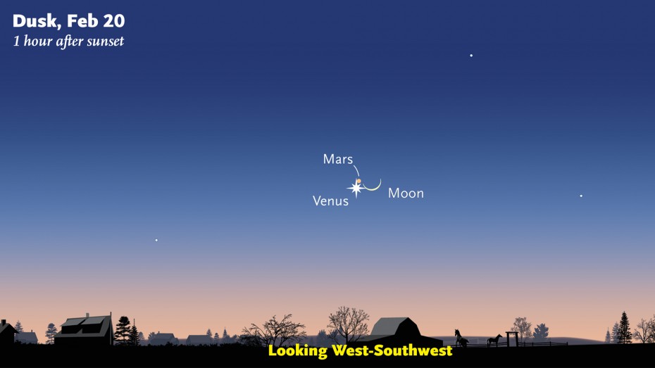 On Friday, February 20th, Venus, Mars, and the thin crescent moon shine together in the western sky as twilight fades. Look for the trio above the southwest horizon starting about a half hour after sunset. Faint Mars becomes easier to see as the sky darkens further. Sky & Telescope diagram.