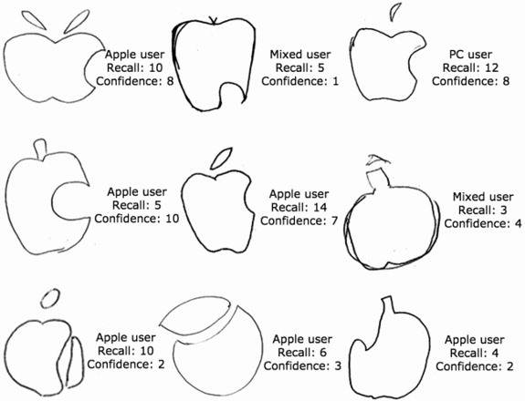 85 college students tried to draw the Apple logo from memory. 84 failed.