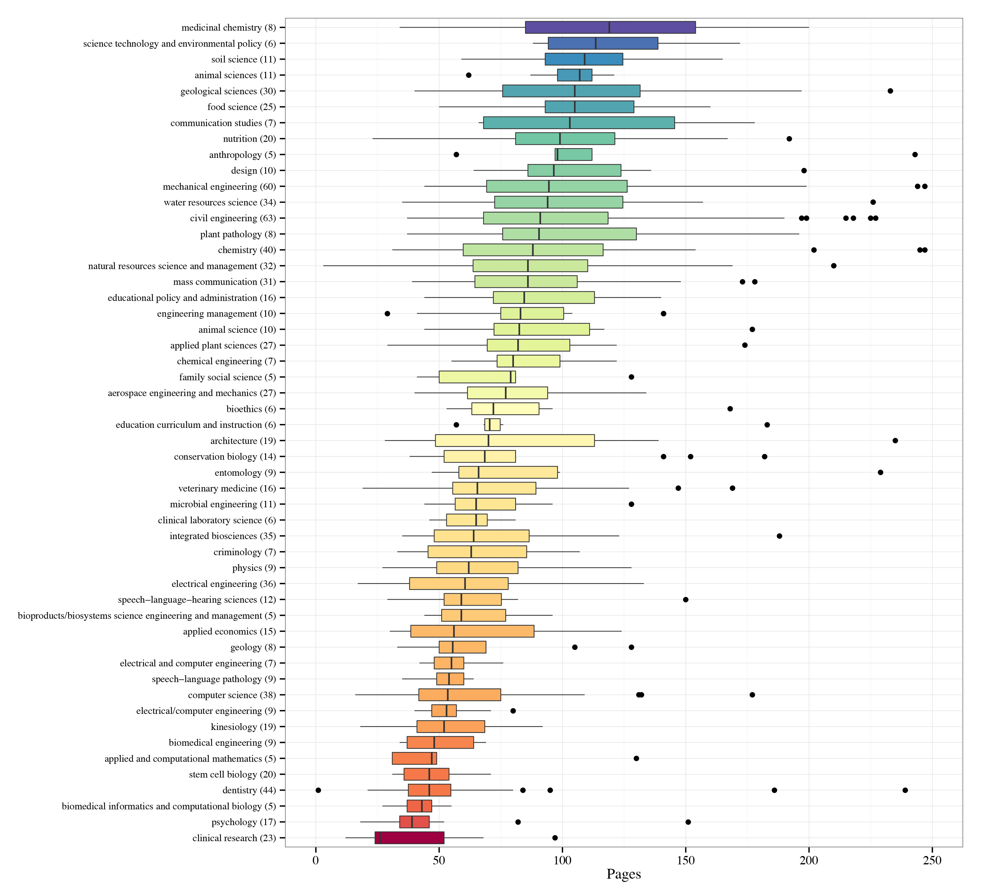 Phd thesis length pages