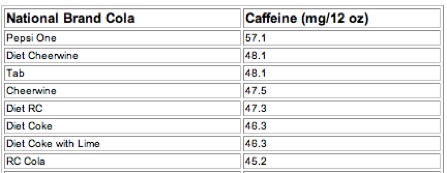 Amount of caffeine in soft drink brands - Boing Boing