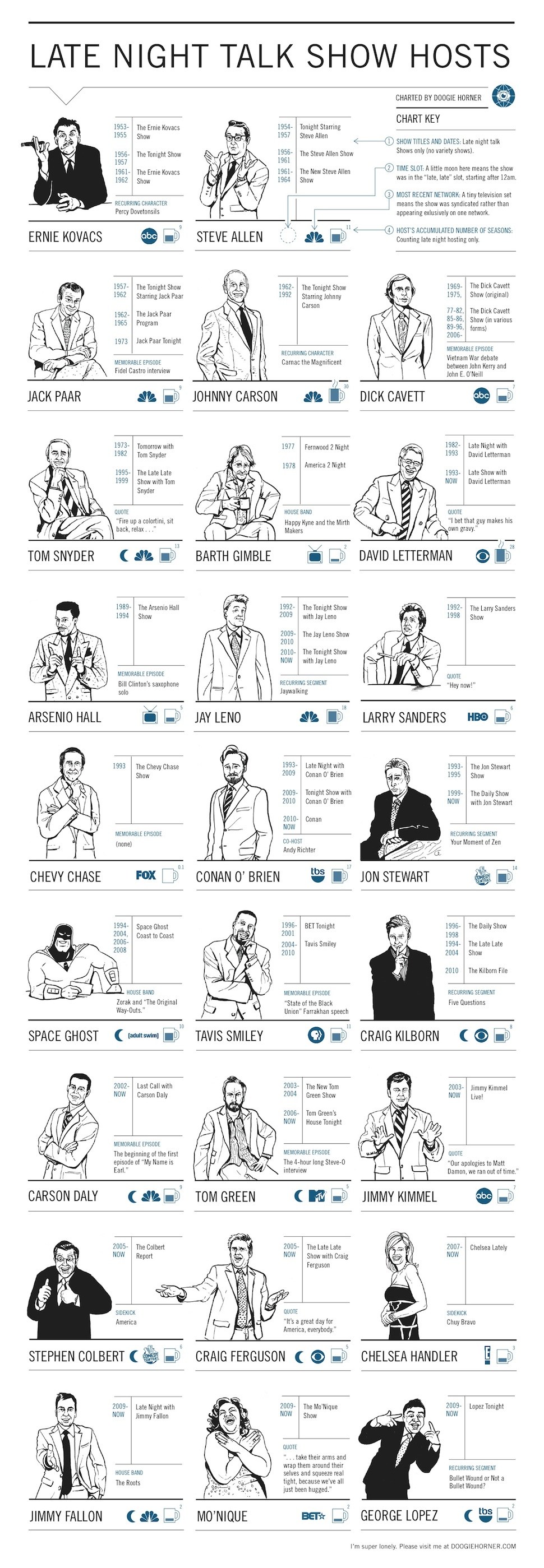 Doogie Horner's chart of talk show hosts: a Boing Boing exclusive ...