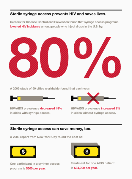 Syringe access programs save lives and money but US Congress voted to ...