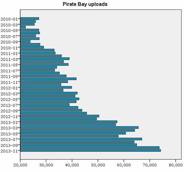 Pirate Bay uploads up by 50% in 2013 - Boing Boing