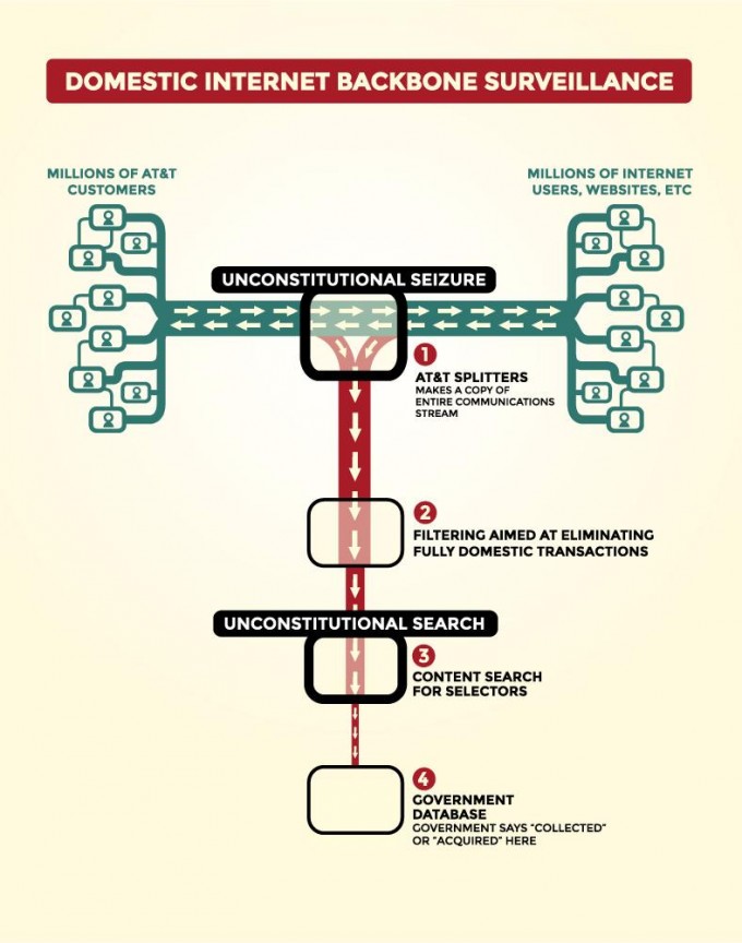 EFF Asks Judge To Rule NSA Spying On Internet Backbone Undermines 4th ...