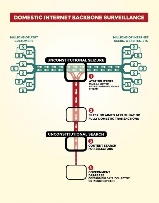 EFF Asks Judge To Rule NSA Spying On Internet Backbone Undermines 4th