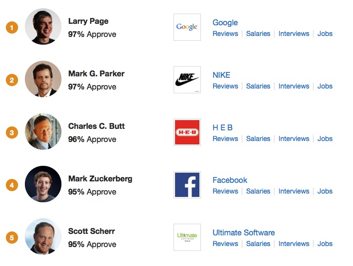 Glassdoor's Fifty Highest Rated CEOs Are (drumroll) All Men! - Boing Boing