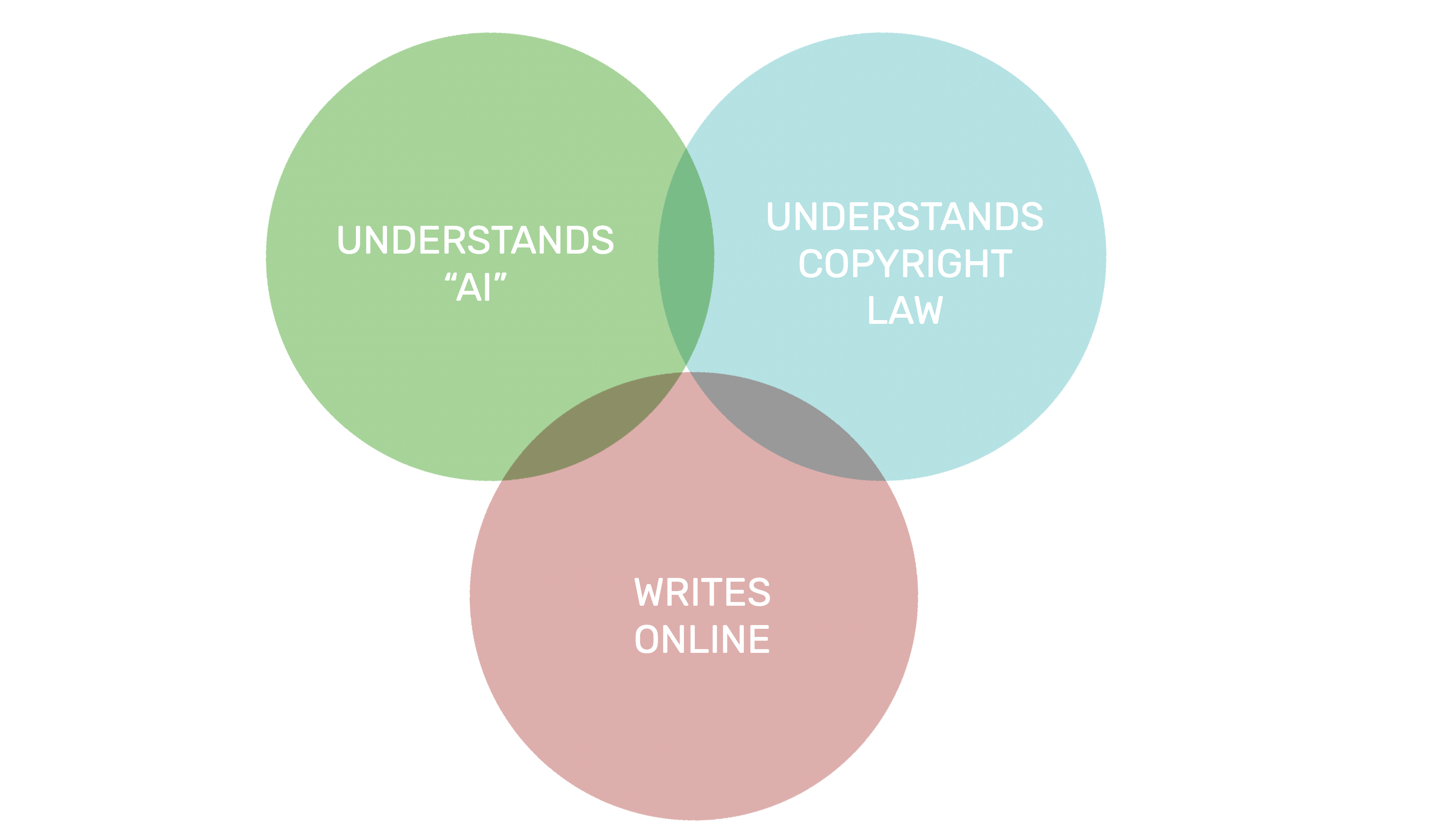 Venn diagram for online discussion of AI and law